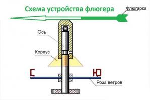 Флюгер аисты